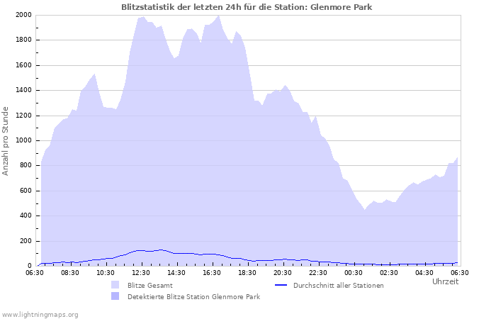 Diagramme: Blitzstatistik