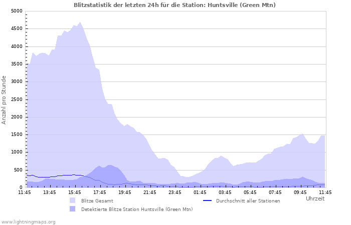 Diagramme: Blitzstatistik