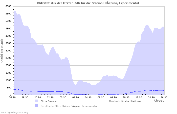 Diagramme: Blitzstatistik