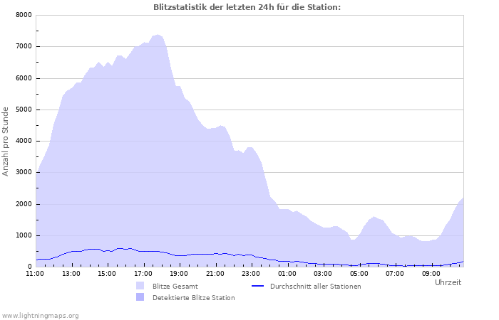 Diagramme: Blitzstatistik