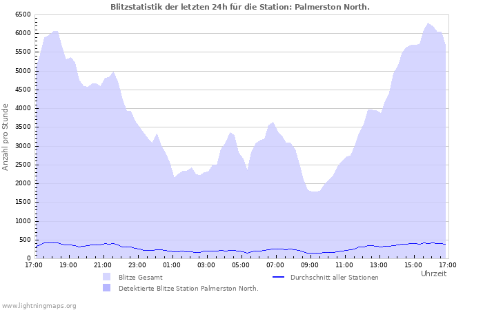 Diagramme: Blitzstatistik