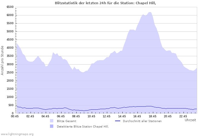 Diagramme: Blitzstatistik