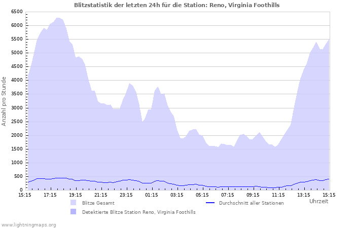 Diagramme: Blitzstatistik