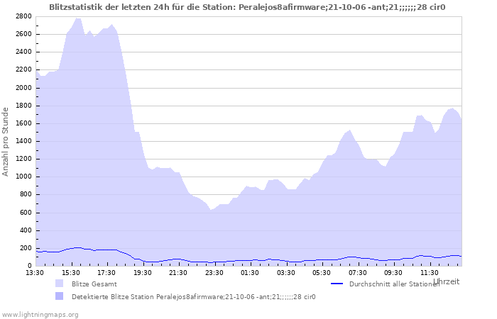 Diagramme: Blitzstatistik