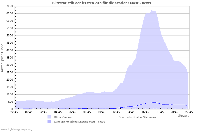 Diagramme: Blitzstatistik