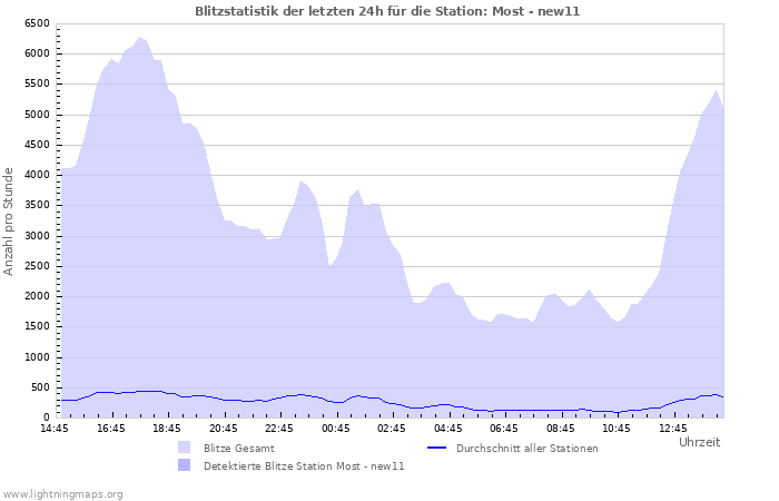 Diagramme: Blitzstatistik