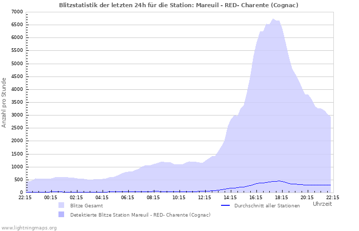 Diagramme: Blitzstatistik