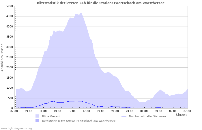 Diagramme: Blitzstatistik