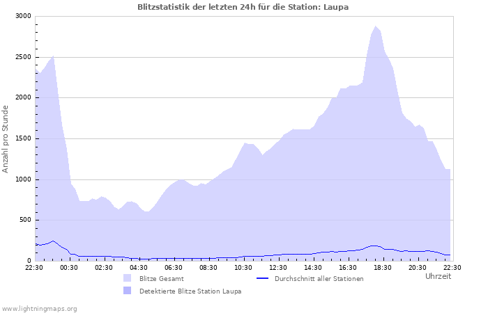 Diagramme: Blitzstatistik