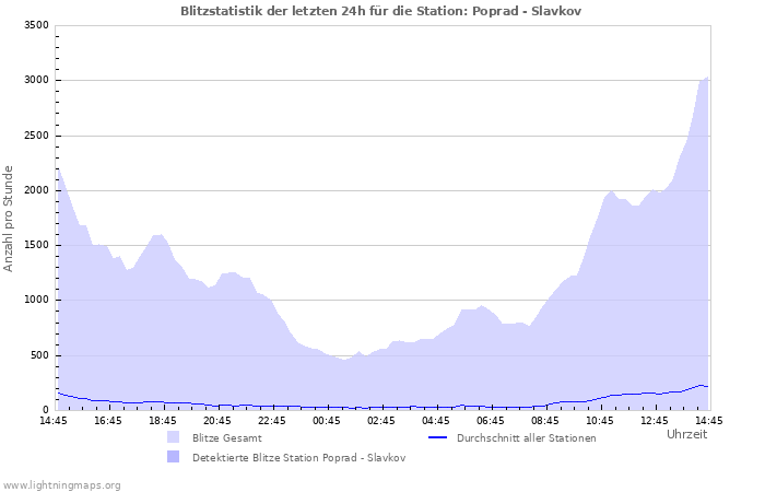 Diagramme: Blitzstatistik