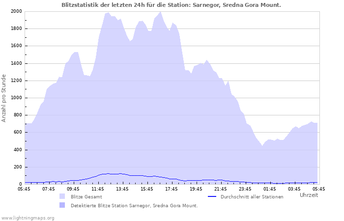 Diagramme: Blitzstatistik