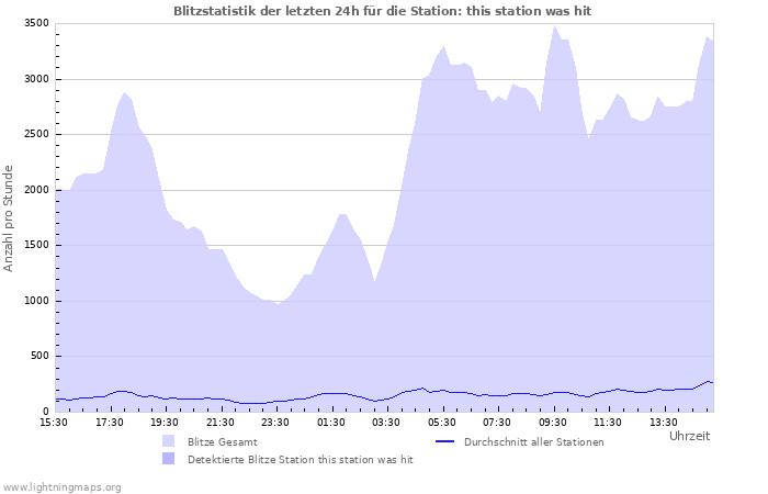 Diagramme: Blitzstatistik