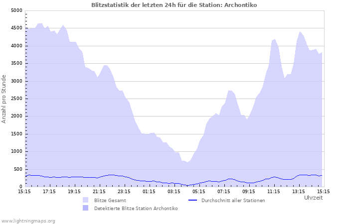 Diagramme: Blitzstatistik