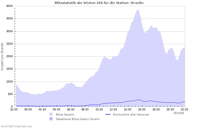 Diagramme: Blitzstatistik