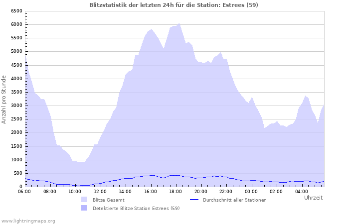 Diagramme: Blitzstatistik