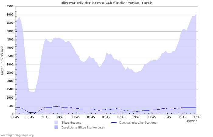 Diagramme: Blitzstatistik