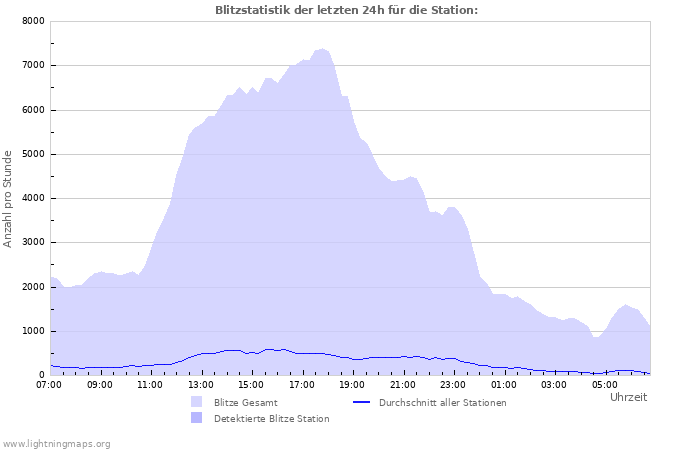 Diagramme: Blitzstatistik