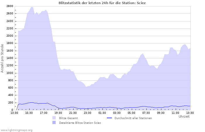 Diagramme: Blitzstatistik