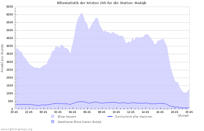 Diagramme: Blitzstatistik