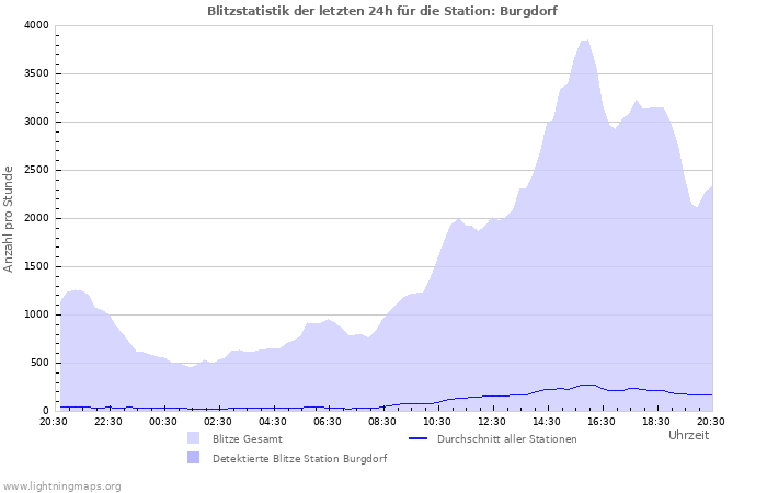 Diagramme: Blitzstatistik