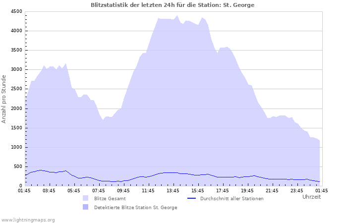 Diagramme: Blitzstatistik