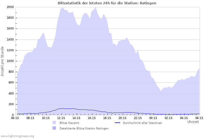 Diagramme: Blitzstatistik