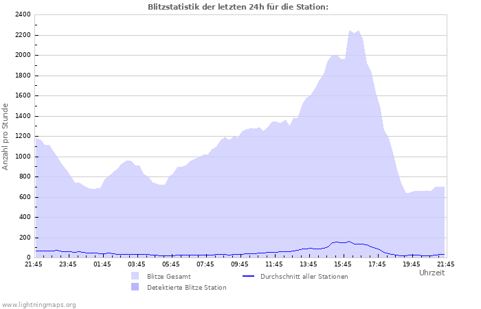 Diagramme: Blitzstatistik