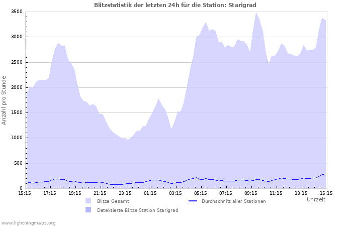 Diagramme: Blitzstatistik