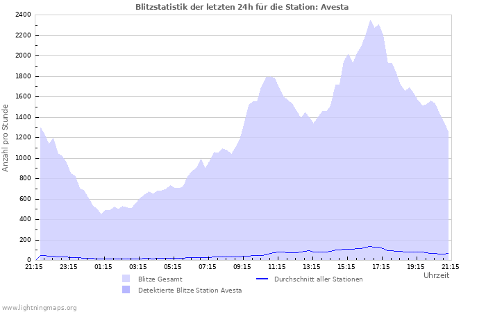 Diagramme: Blitzstatistik