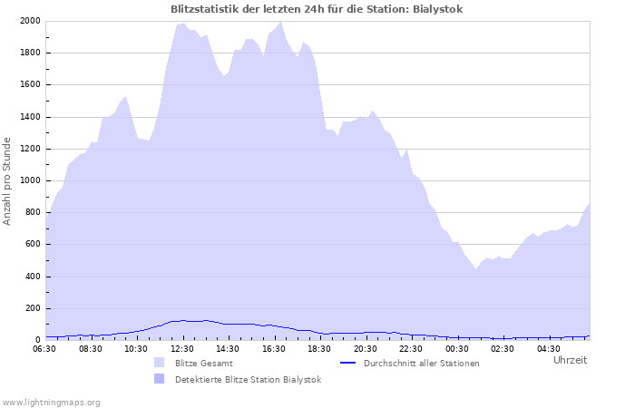 Diagramme: Blitzstatistik