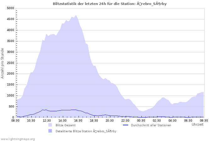 Diagramme: Blitzstatistik