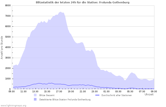 Diagramme: Blitzstatistik