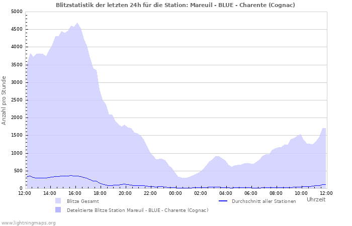 Diagramme: Blitzstatistik