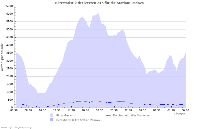 Diagramme: Blitzstatistik