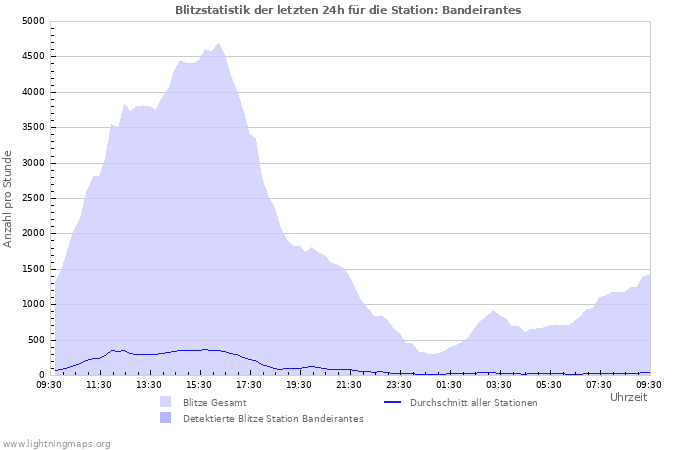 Diagramme: Blitzstatistik