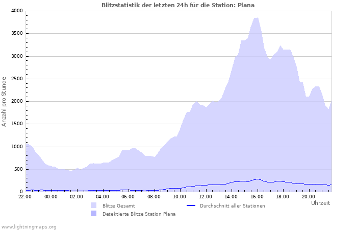 Diagramme: Blitzstatistik