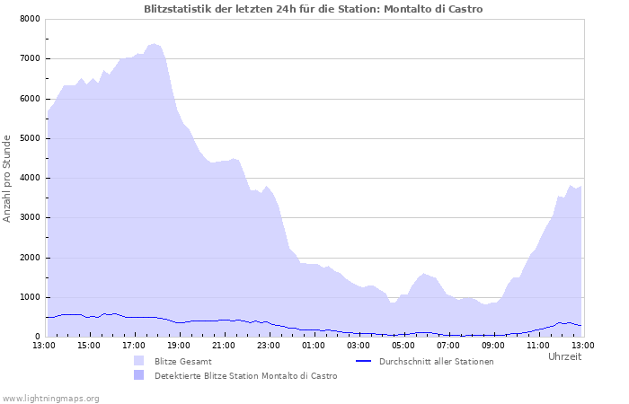 Diagramme: Blitzstatistik