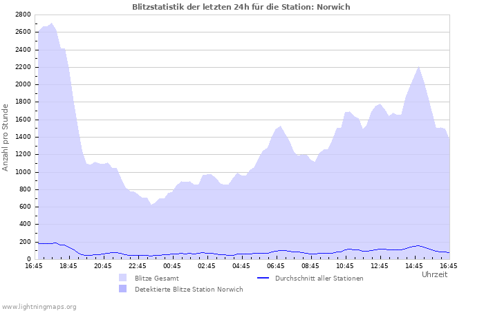 Diagramme: Blitzstatistik