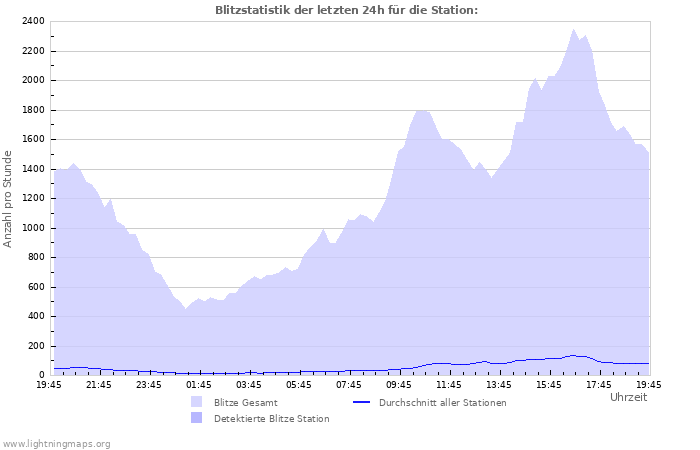 Diagramme: Blitzstatistik