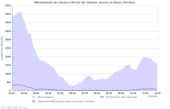 Diagramme: Blitzstatistik