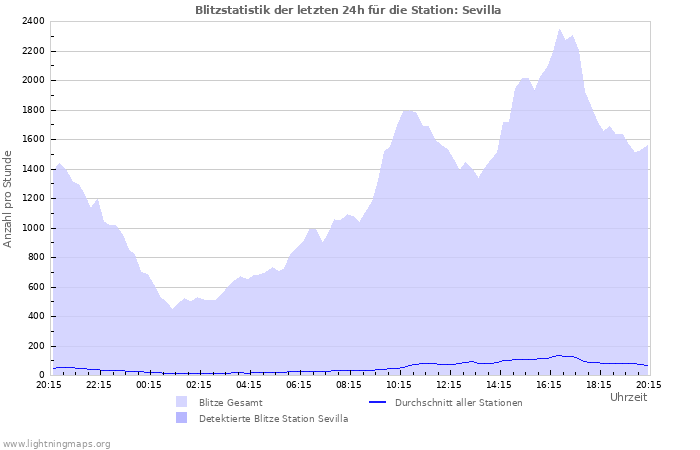 Diagramme: Blitzstatistik