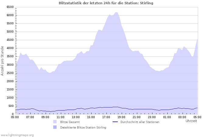 Diagramme: Blitzstatistik