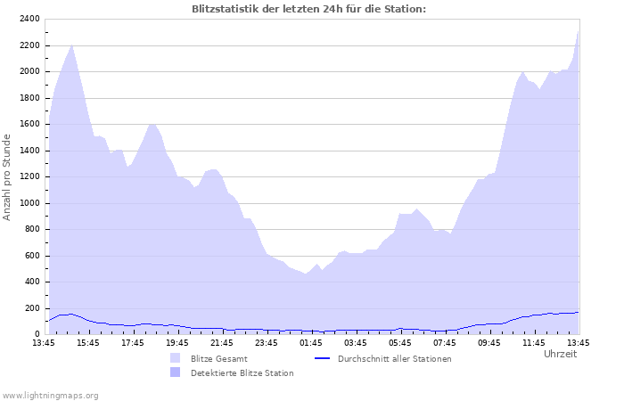 Diagramme: Blitzstatistik