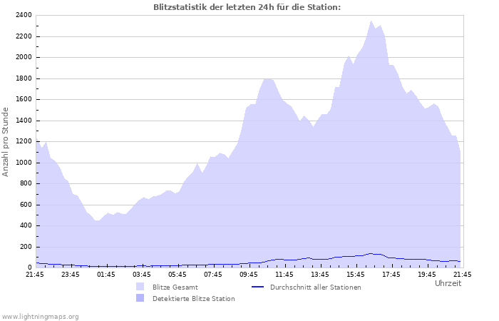 Diagramme: Blitzstatistik