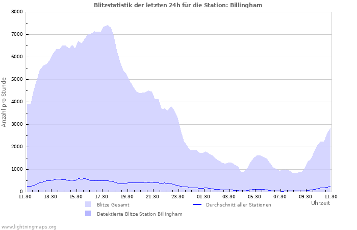 Diagramme: Blitzstatistik