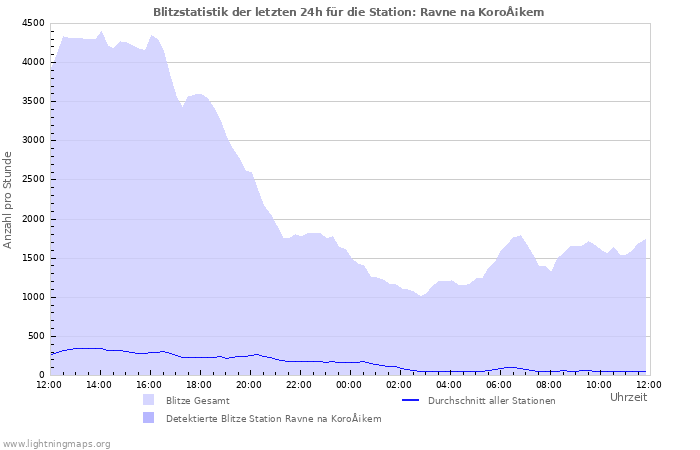 Diagramme: Blitzstatistik