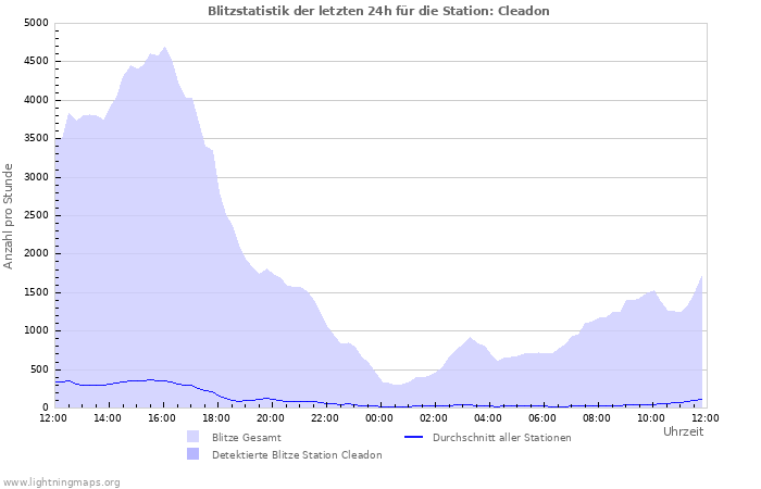 Diagramme: Blitzstatistik