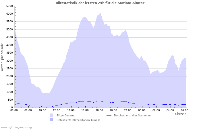 Diagramme: Blitzstatistik