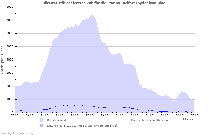 Diagramme: Blitzstatistik