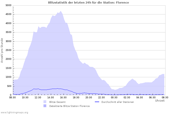 Diagramme: Blitzstatistik